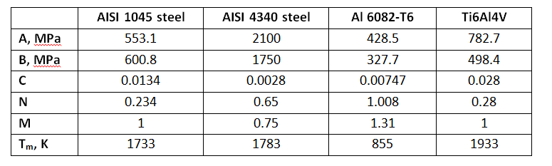 Johnson Cook parameters AISI 1045, 4340, AL 6082-T6 and Ti6Al4V
