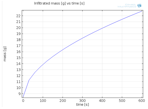 Figure 10: Example output showing infiltrated mass as a function of time