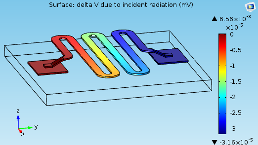Figure 6: Change in Voltage Due to Incident Radiation