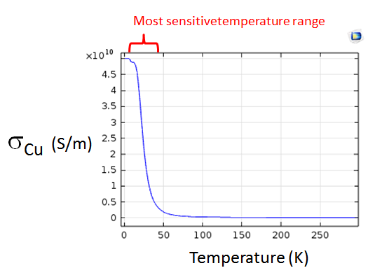 Figure 3:  Temperature dependent electrical conductivity of Copper