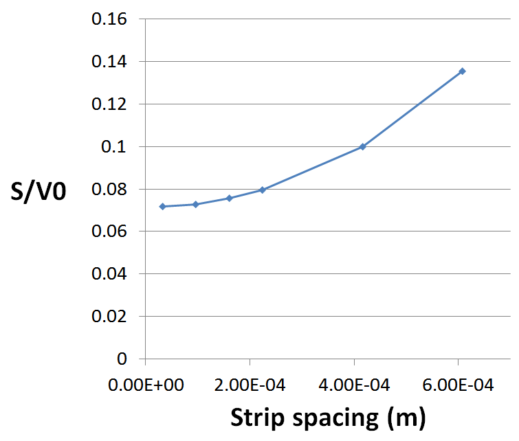 Figure 8: Strip spacing parameter study